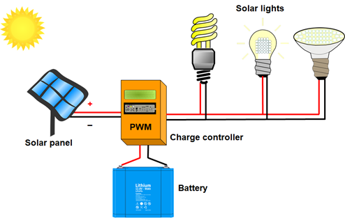 How do outdoor solar lights work?